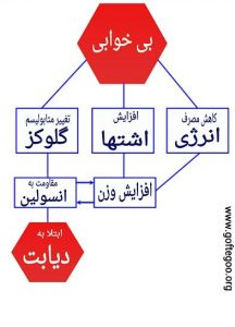 بی خوابی و کورتیزول